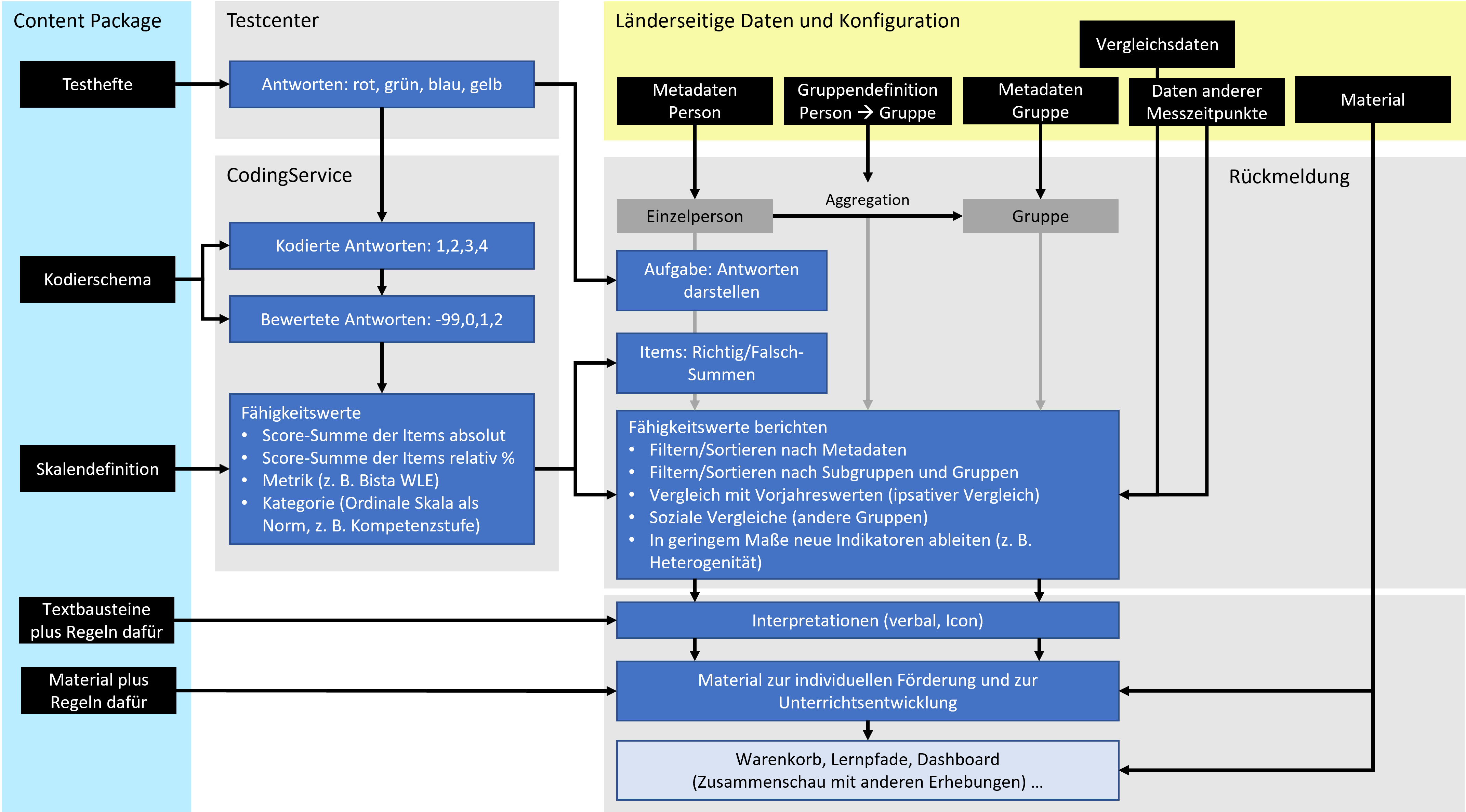 Strukturschema Rückmeldung